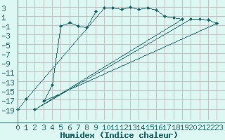 Courbe de l'humidex pour La Brvine (Sw)