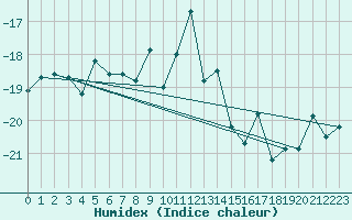 Courbe de l'humidex pour Jungfraujoch (Sw)