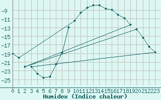 Courbe de l'humidex pour Foellinge