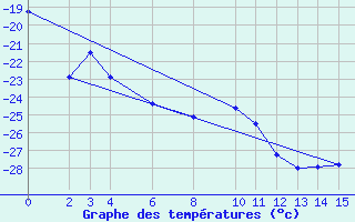 Courbe de tempratures pour Halvfarryggen