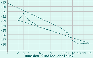 Courbe de l'humidex pour Halvfarryggen