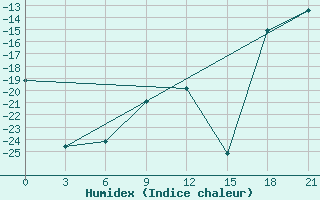 Courbe de l'humidex pour Poshekhonye-Volodarsk