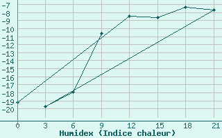 Courbe de l'humidex pour Muzi