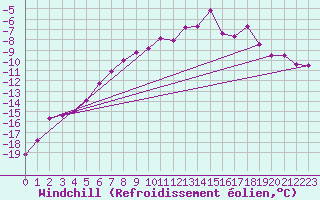 Courbe du refroidissement olien pour Brunnenkogel/Oetztaler Alpen