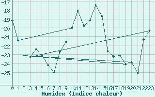 Courbe de l'humidex pour Nikkaluokta