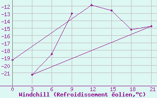 Courbe du refroidissement olien pour Krasnyj Kut