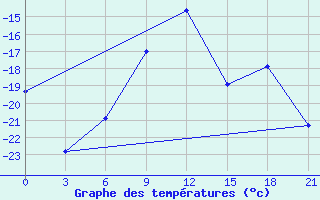 Courbe de tempratures pour Vokhma