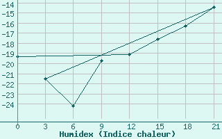 Courbe de l'humidex pour Vokhma