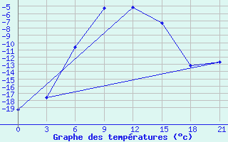 Courbe de tempratures pour Krasnoufimsk