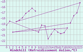 Courbe du refroidissement olien pour Les Diablerets