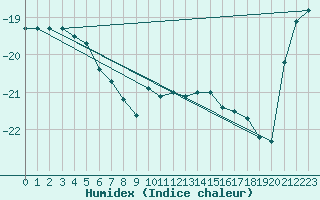 Courbe de l'humidex pour Brunnenkogel/Oetztaler Alpen