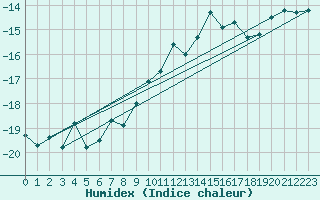 Courbe de l'humidex pour Jungfraujoch (Sw)