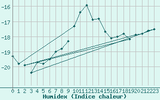 Courbe de l'humidex pour Salla kk