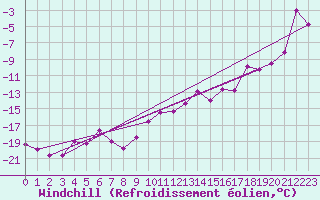 Courbe du refroidissement olien pour Grand Saint Bernard (Sw)