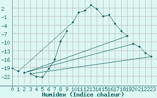 Courbe de l'humidex pour Hunge