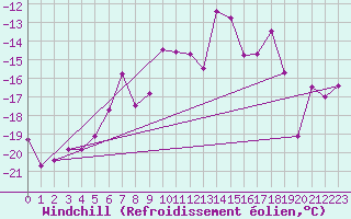 Courbe du refroidissement olien pour Chopok
