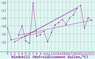 Courbe du refroidissement olien pour Jungfraujoch (Sw)