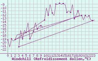 Courbe du refroidissement olien pour Kittila