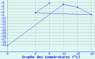 Courbe de tempratures pour Kautokeino