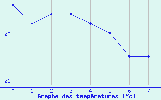 Courbe de tempratures pour Base Baia Terra Nova