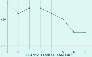 Courbe de l'humidex pour Base Baia Terra Nova