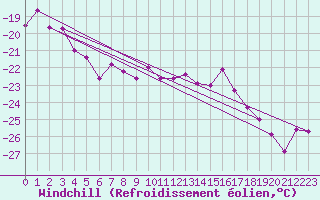 Courbe du refroidissement olien pour Jungfraujoch (Sw)