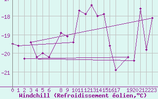 Courbe du refroidissement olien pour Blasjo