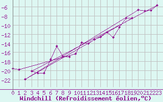 Courbe du refroidissement olien pour Grand Saint Bernard (Sw)
