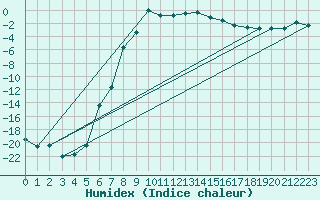 Courbe de l'humidex pour Pasvik