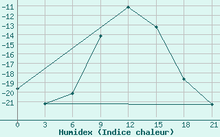 Courbe de l'humidex pour Tambov