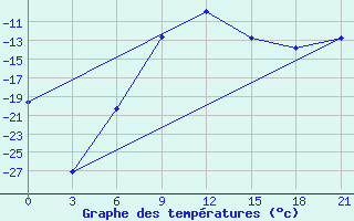 Courbe de tempratures pour Pinega