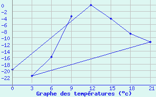 Courbe de tempratures pour Inza