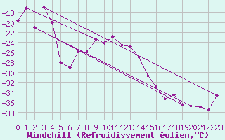 Courbe du refroidissement olien pour Jungfraujoch (Sw)