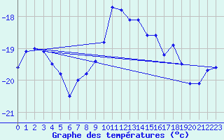 Courbe de tempratures pour Salla Varriotunturi