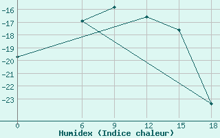 Courbe de l'humidex pour Kautokeino