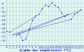 Courbe de tempratures pour Kise Pa Hedmark