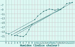 Courbe de l'humidex pour Pajala