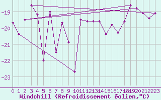 Courbe du refroidissement olien pour Guetsch