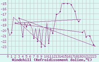 Courbe du refroidissement olien pour Vidsel