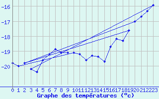 Courbe de tempratures pour Sihcajavri