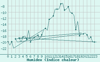 Courbe de l'humidex pour Samedam-Flugplatz