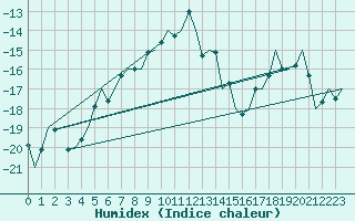 Courbe de l'humidex pour Vidsel