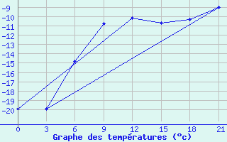 Courbe de tempratures pour Indiga