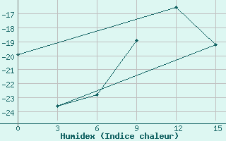 Courbe de l'humidex pour Okunev Nos