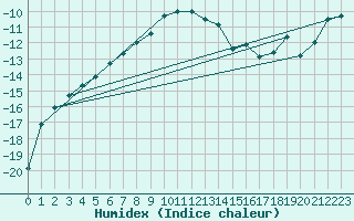 Courbe de l'humidex pour Hoydalsmo Ii