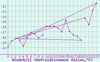 Courbe du refroidissement olien pour Les Diablerets