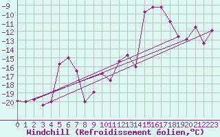 Courbe du refroidissement olien pour Grand Saint Bernard (Sw)