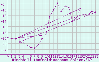 Courbe du refroidissement olien pour Chopok
