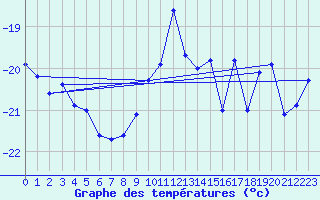 Courbe de tempratures pour Jungfraujoch (Sw)