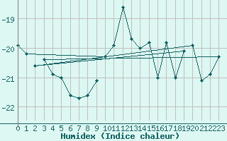 Courbe de l'humidex pour Jungfraujoch (Sw)